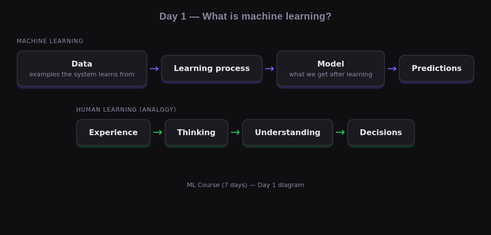 Day 1 — Data → Learning → Model → Predictions